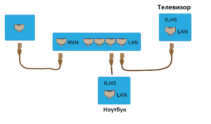 Подключение через LAN порт